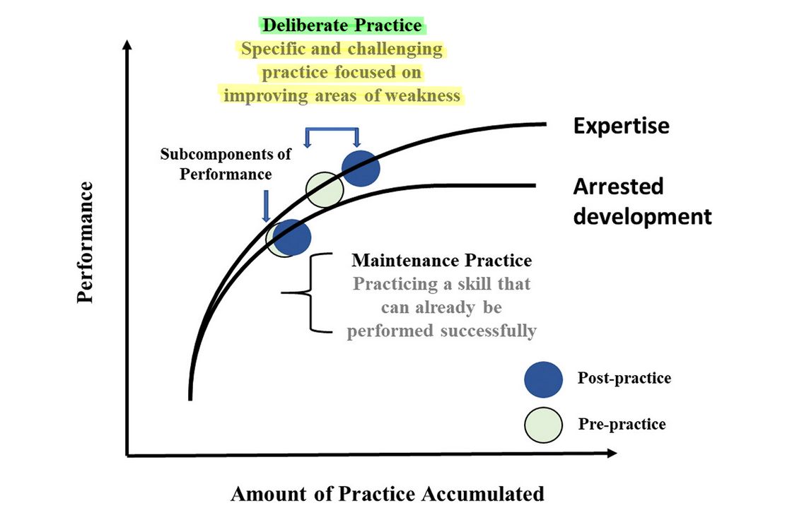 Structured Practice Importance - Research Chart